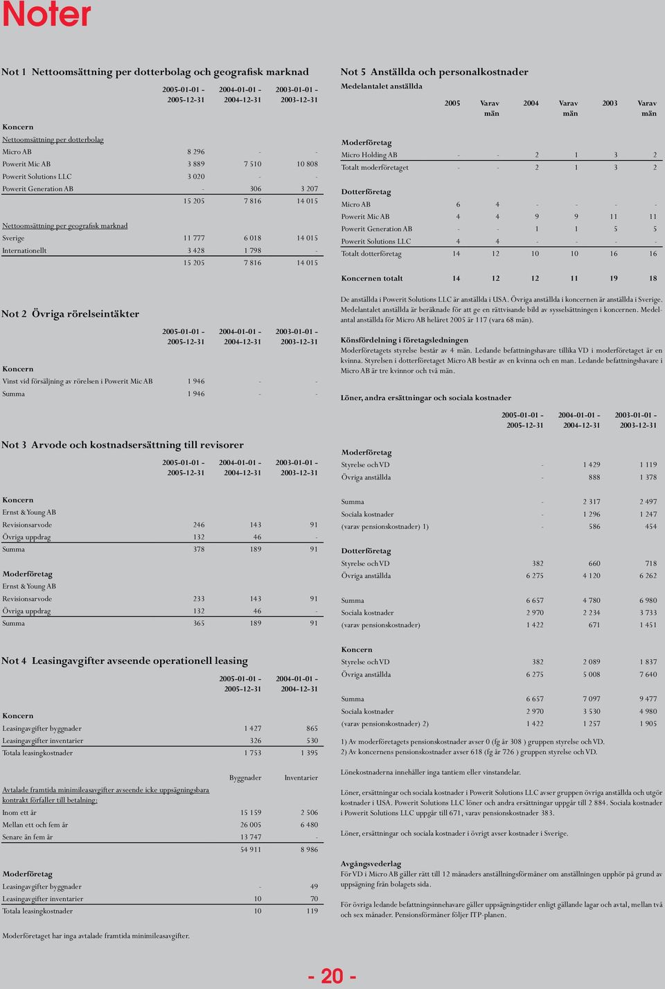 personalkostnader Medelantalet anställda 2005 Varav män 2004 Varav män 2003 Varav män Moderföretag Micro Holding AB - - 2 1 3 2 Totalt moderföretaget - - 2 1 3 2 Dotterföretag Micro AB 6 4 - - - -