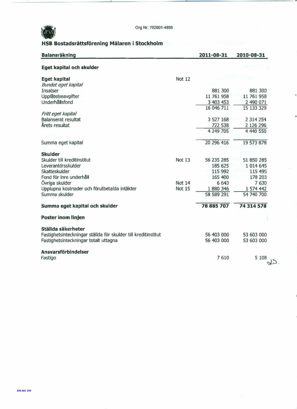 eget kapital 20296416 19573878 Skulder Skulder till kreditinstitut Not 13 56235285 51850285 Leverantörsskulder 185625 1014645 Skatteskulder 115992 115495 Fond för inre underhåll 165400 178203 Övriga