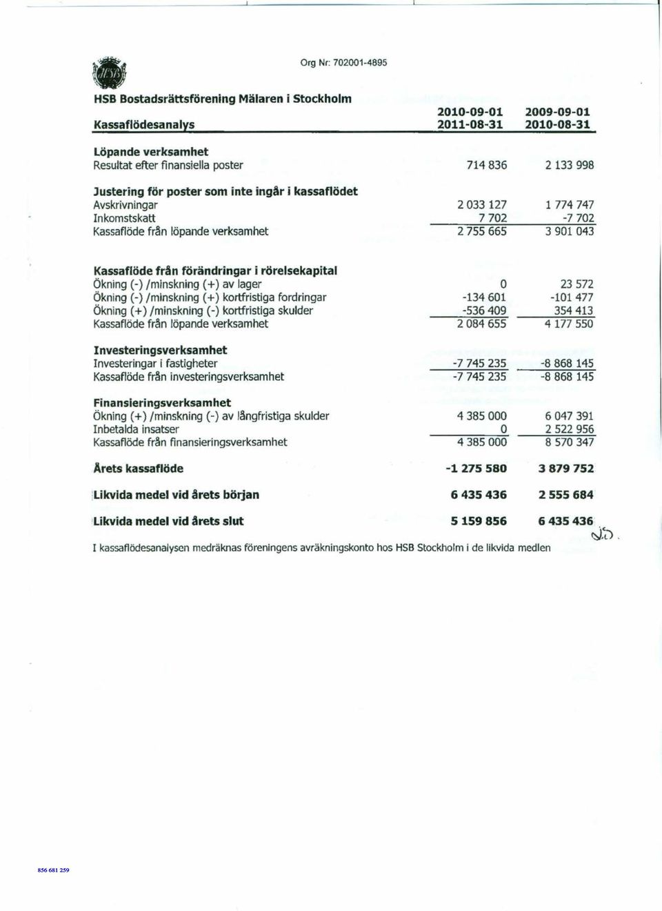 rörelsekapital Ökning (-) /minskning (+) av lager Ökning (-) /minskning (+ ) kortfristiga fordringar Ökning (+) /minskning (-) kortfristiga skulder Kassaflöde frän löpande verksamhet