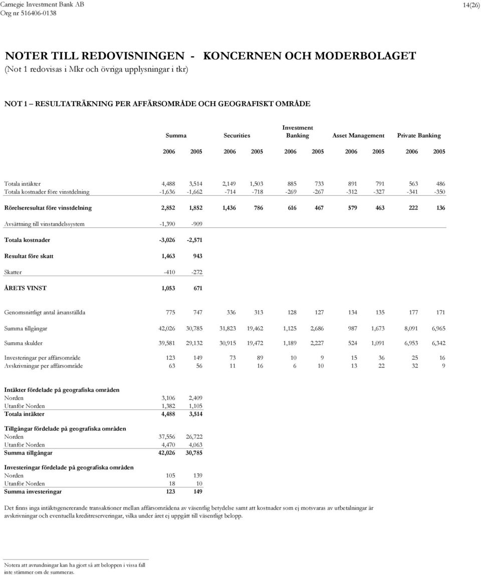 vinstdelning -1,636-1,662-714 -718-269 -267-312 -327-341 -350 Rörelseresultat före vinstdelning 2,852 1,852 1,436 786 616 467 579 463 222 136 Avsättning till vinstandelssystem -1,390-909 Totala