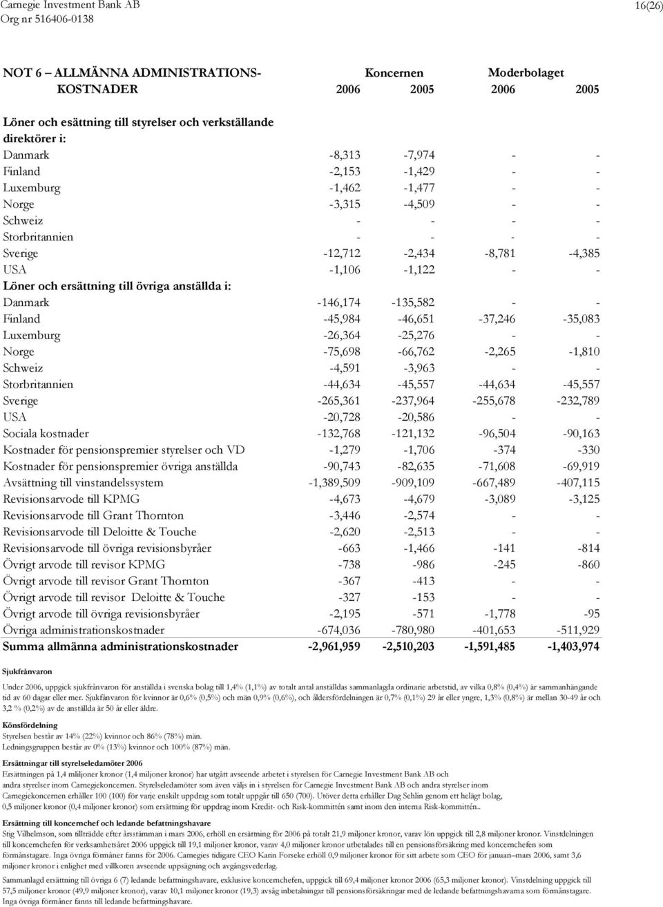 anställda i: Danmark -146,174-135,582 - - Finland -45,984-46,651-37,246-35,083 Luxemburg -26,364-25,276 - - Norge -75,698-66,762-2,265-1,810 Schweiz -4,591-3,963 - - Storbritannien