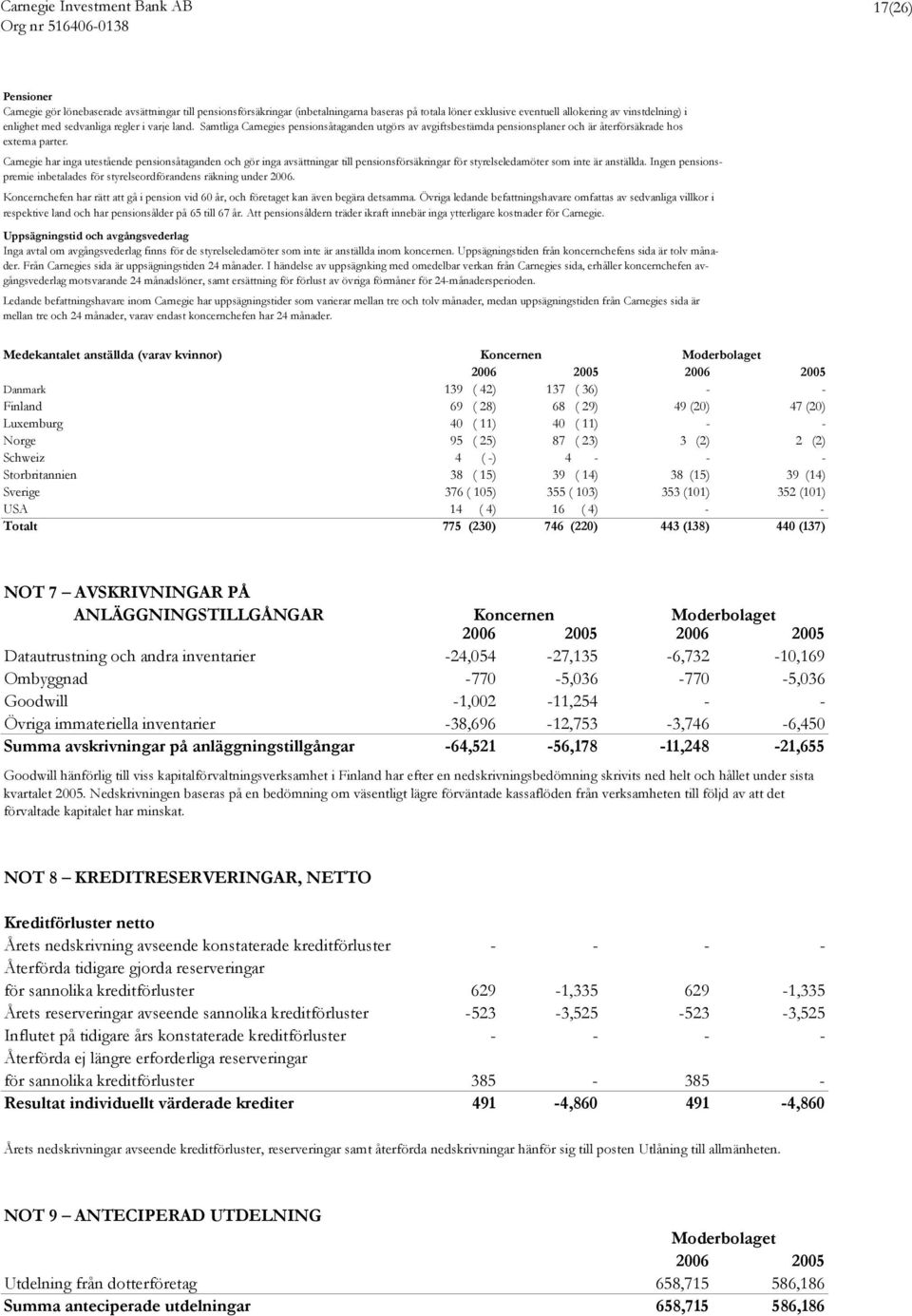 Carnegie har inga utestående pensionsåtaganden och gör inga avsättningar till pensionsförsäkringar för styrelseledamöter som inte är anställda.