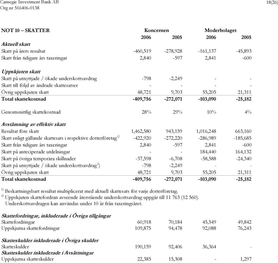 -409,756-272,071-103,090-25,182 Genomsnittlig skattekostnad 28% 29% 10% 4% Avstämning av effektiv skatt Resultat före skatt 1,462,580 943,159 1,016,248 663,160 Skatt enligt gällande skattesats i