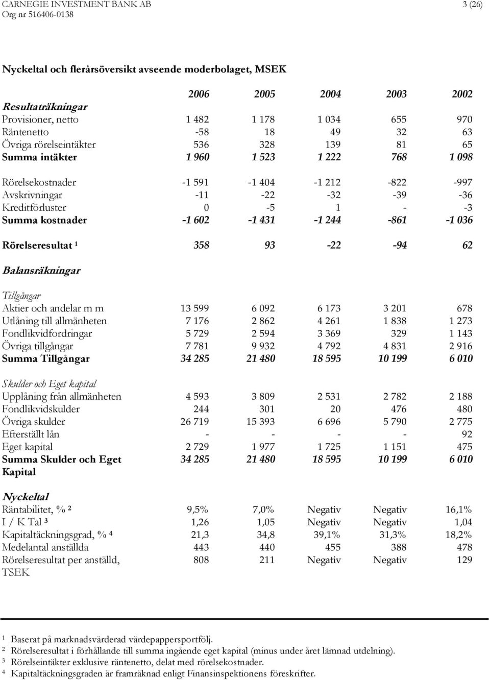 Summa kostnader -1 602-1 431-1 244-861 -1 036 Rörelseresultat 1 358 93-22 -94 62 Balansräkningar Tillgångar Aktier och andelar m m 13 599 6 092 6 173 3 201 678 Utlåning till allmänheten 7 176 2 862 4