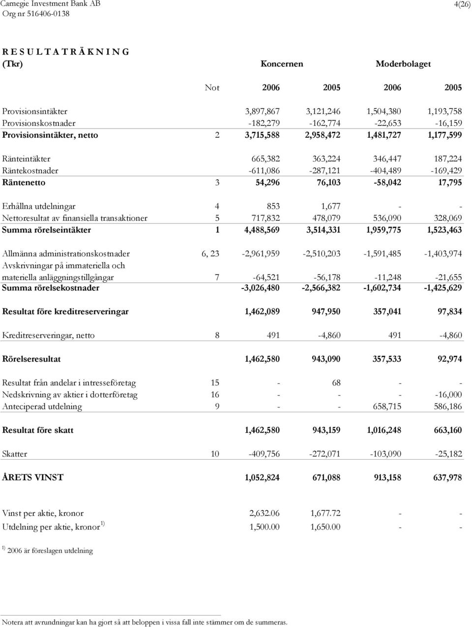 17,795 Erhållna utdelningar 4 853 1,677 - - Nettoresultat av finansiella transaktioner 5 717,832 478,079 536,090 328,069 Summa rörelseintäkter 1 4,488,569 3,514,331 1,959,775 1,523,463 Allmänna