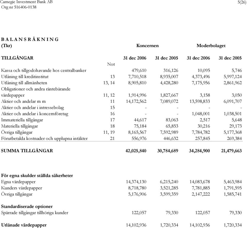 1,914,996 1,827,667 3,158 3,050 Aktier och andelar m m 11 14,172,562 7,089,072 13,598,833 6,091,707 Aktier och andelar i intressebolag 15 - - - - Aktier och andelar i koncernföretag 16 - - 1,048,001