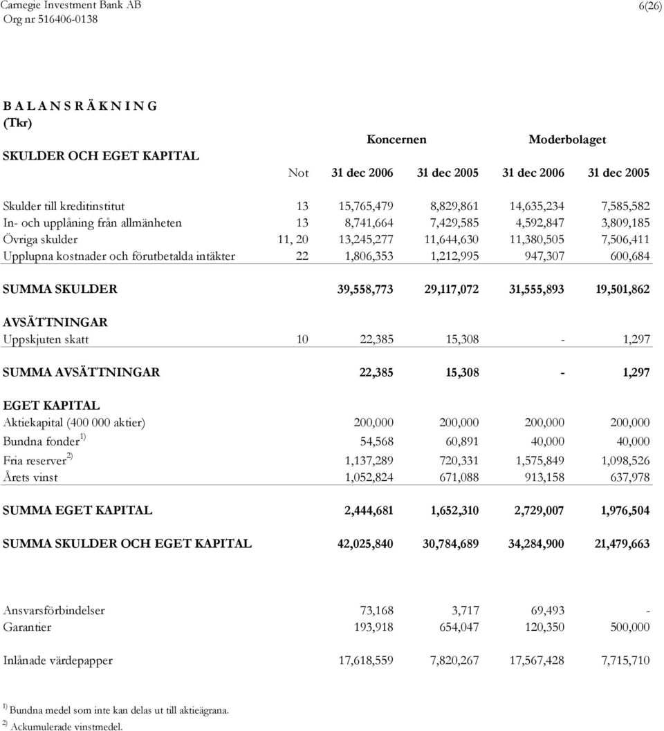 intäkter 22 1,806,353 1,212,995 947,307 600,684 SUMMA SKULDER 39,558,773 29,117,072 31,555,893 19,501,862 AVSÄTTNINGAR Uppskjuten skatt 10 22,385 15,308-1,297 SUMMA AVSÄTTNINGAR 22,385 15,308-1,297