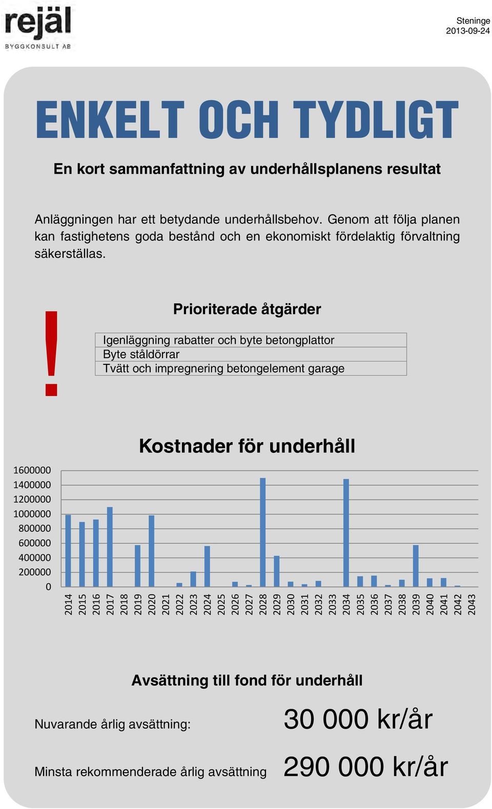 ! Prioriterade åtgärder Igenläggning rabatter och byte betongplattor Byte ståldörrar Tvätt och impregnering betongelement garage 1600000 1400000 1200000 1000000 800000 600000