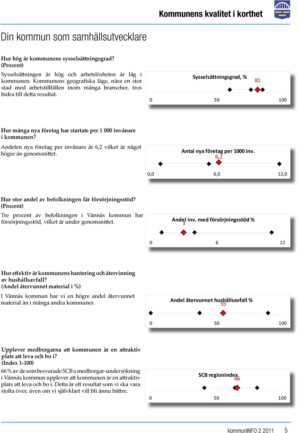 Sysselsättningsgrad, % 81 Hur många nya företag har startats per 1 000 invånare i kommunen? Andelen nya företag per invånare är 6,2 vilket är något högre än genomsnittet.