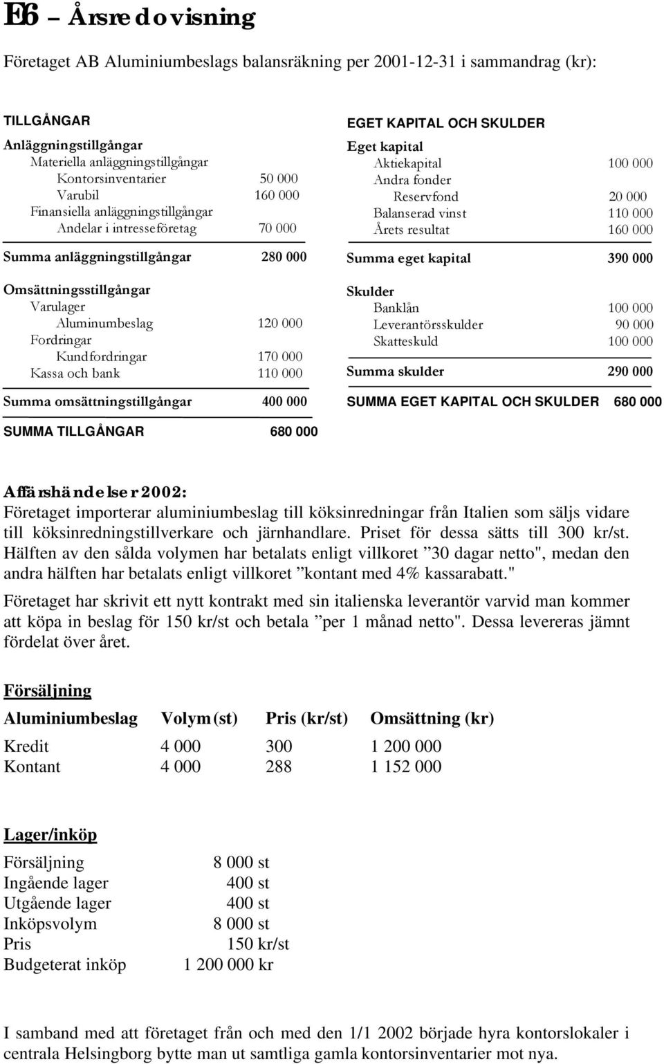 Kassa och bank 110 000 Summa omsättningstillgångar 400 000 EGET KAPITAL OCH SKULDER Eget kapital Aktiekapital 100 000 Andra fonder Reservfond 20 000 Balanserad vinst 110 000 Årets resultat 160 000