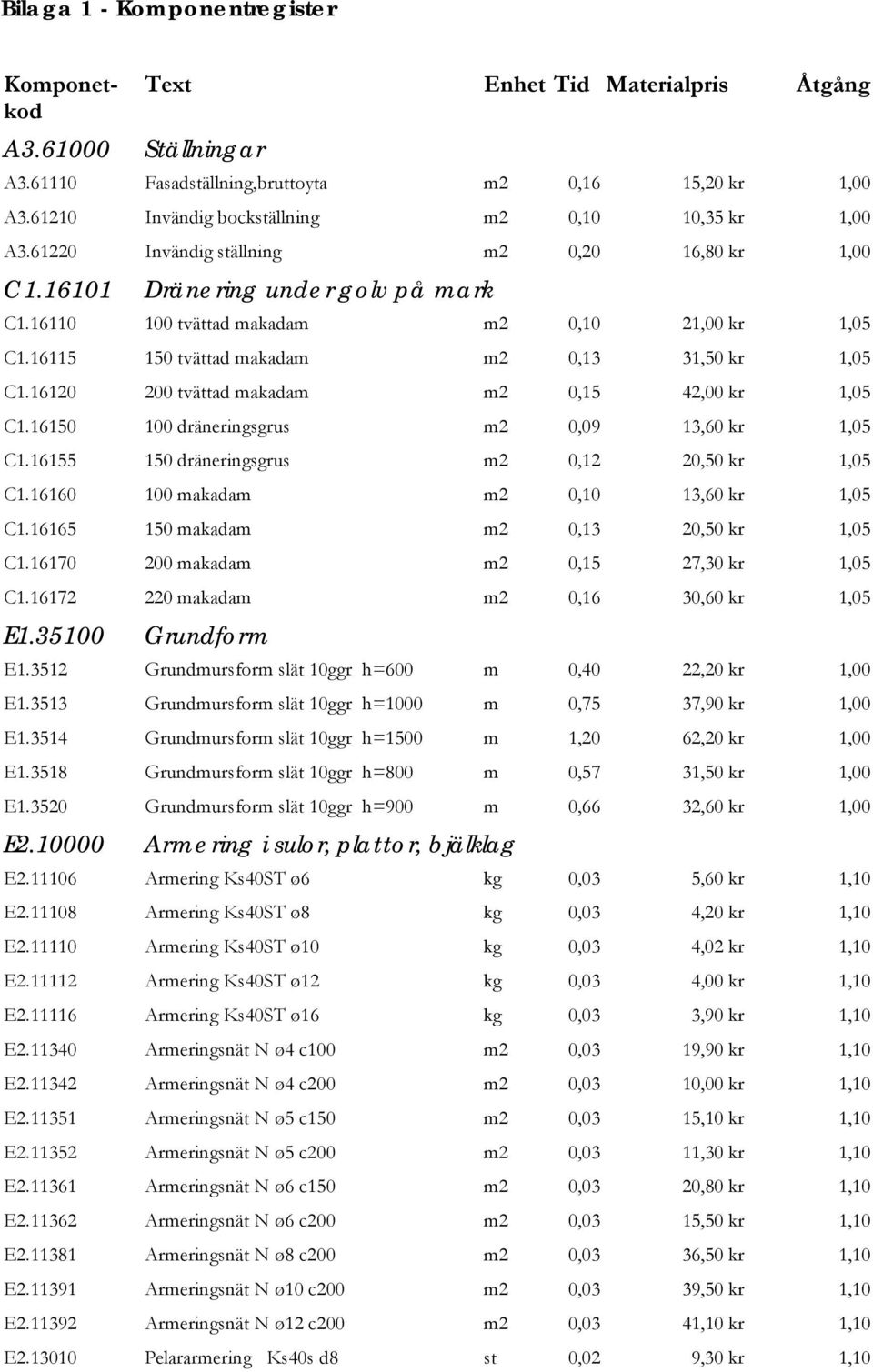 16115 150 tvättad makadam m2 0,13 31,50 kr 1,05 C1.16120 200 tvättad makadam m2 0,15 42,00 kr 1,05 C1.16150 100 dräneringsgrus m2 0,09 13,60 kr 1,05 C1.