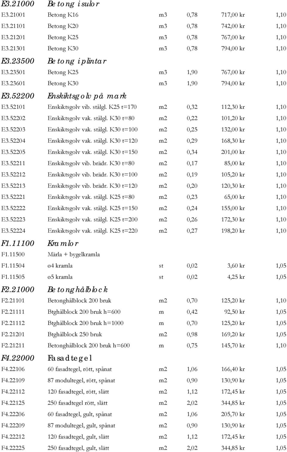 K25 t=170 m2 0,32 112,30 kr 1,10 E3.52202 Enskiktsgolv vak. stålgl. K30 t=80 m2 0,22 101,20 kr 1,10 E3.52203 Enskiktsgolv vak. stålgl. K30 t=100 m2 0,25 132,00 kr 1,10 E3.52204 Enskiktsgolv vak.