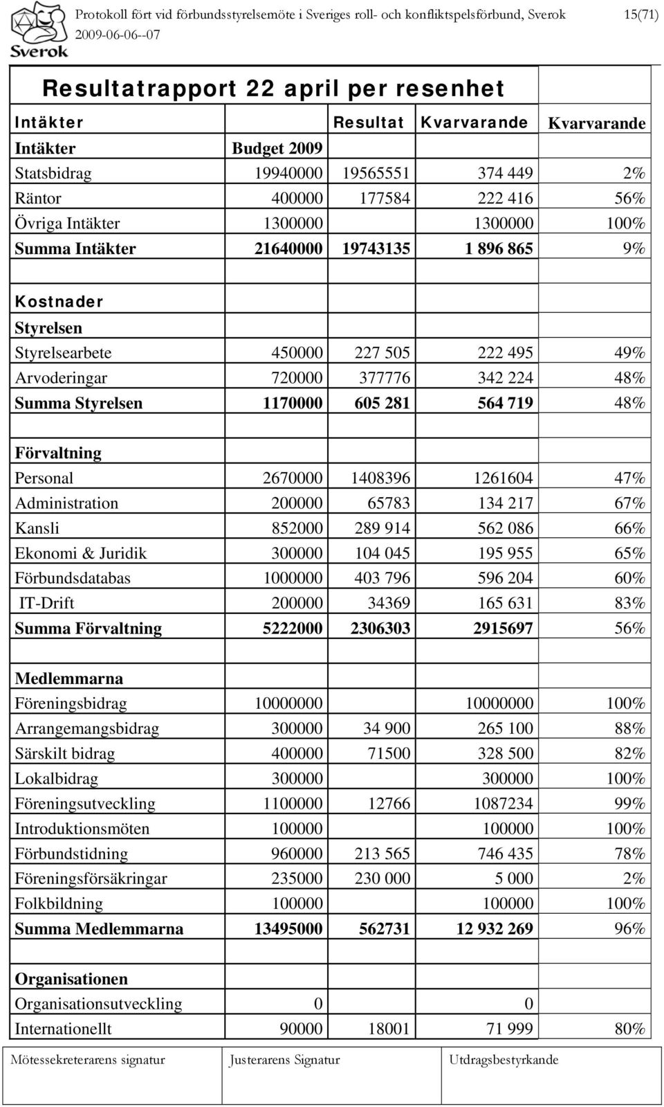 227 505 222 495 49% Arvoderingar 720000 377776 342 224 48% Summa Styrelsen 1170000 605 281 564 719 48% Förvaltning Personal 2670000 1408396 1261604 47% Administration 200000 65783 134 217 67% Kansli