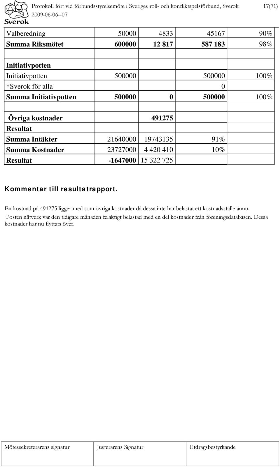 19743135 91% Summa Kostnader 23727000 4 420 410 10% Resultat -1647000 15 322 725 Kommentar till resultatrapport.