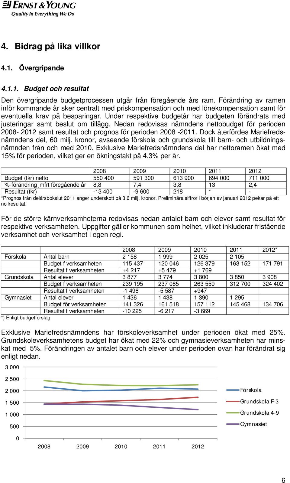 Under respektive budgetår har budgeten förändrats med justeringar samt beslut om tillägg. Nedan redovisas nämndens nettobudget för perioden 2008-2012 samt resultat och prognos för perioden 2008-2011.