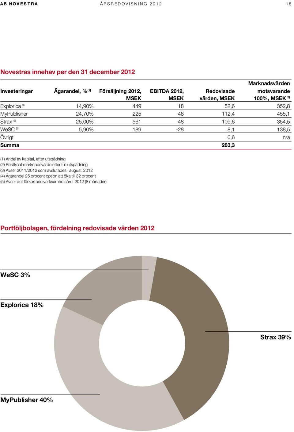 189-28 8,1 138,5 Övrigt 0,6 n/a Summa 283,3 (1) Andel av kapital, efter utspädning (2) Beräknat marknadsvärde efter full utspädning (3) Avser 2011/2012 som avslutades i augusti 2012 (4)