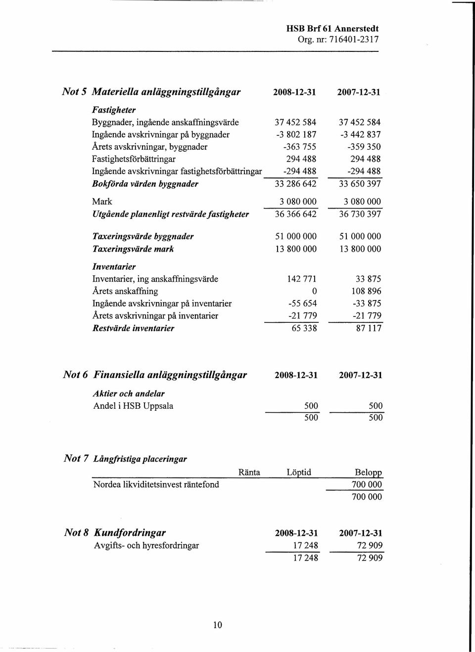 33650397 Mark 3080000 3080000 Utgående planenligt restvärde fastigheter 36366642 36730397 Taxeringsvärde byggnader 51 000000 51 000000 Taxeringsvärde mark 13800000 13 800000 Inventarier Inventarier,