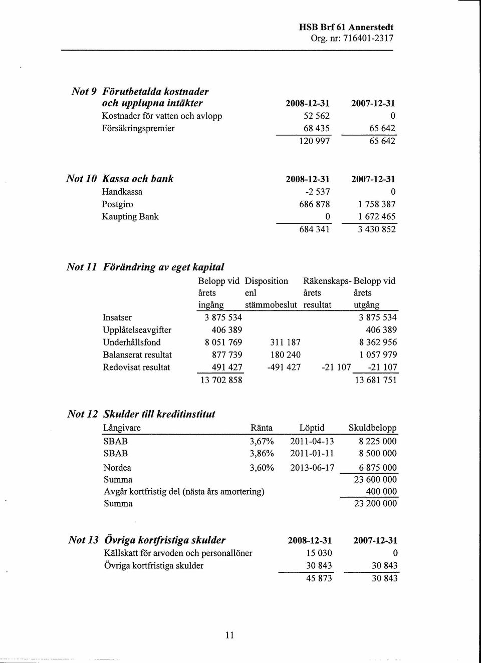 Redovisat resultat Belopp vid Disposition årets enl ingång stämmobeslut 3875534 406389 8051769 877739 491 427 13 702 858 311 187 180240-491 427 Räkenskaps- Belopp vid årets årets resultat utgång