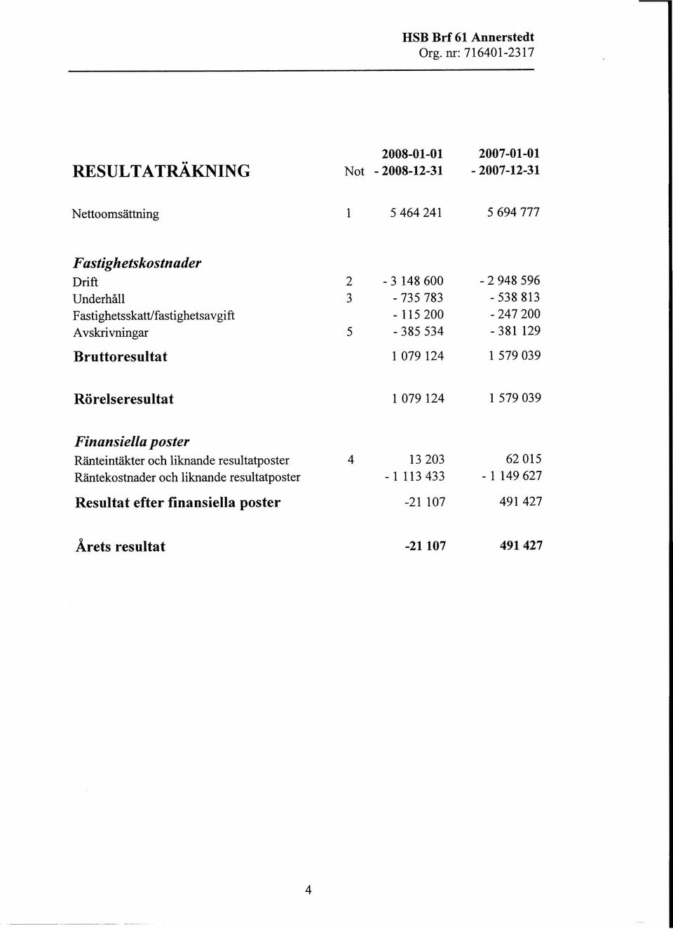 124 1 579039 Rörelseresultat 1 079 124 1 579039 Finansiella poster Ränteintäkter och liknande resultatposter 4 13203 62015 Räntekostnader