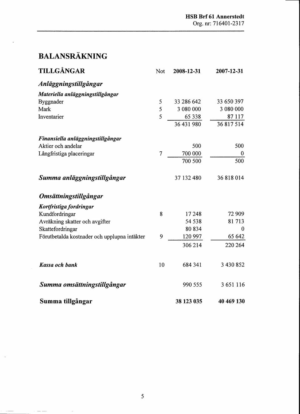 anläggningstillgångar 37 132480 36818014 msättningstillgångar Kortfristiga fordringar Kundfordringar 8 17248 72909 Avräkning skatter och avgifter 54538 81 713 Skattefordringar