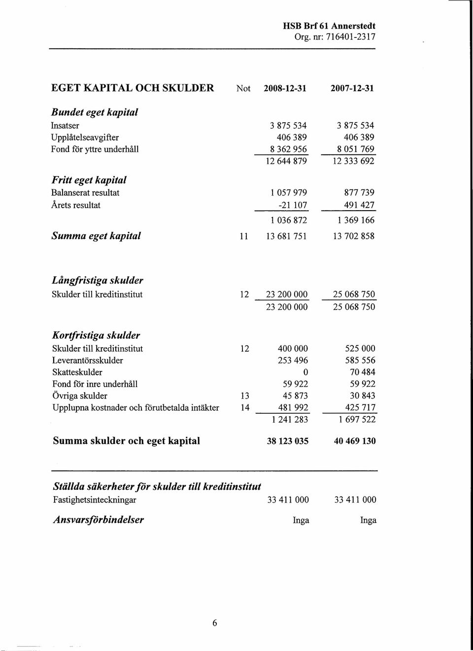 kreditinstitut 12 23200000 25068750 23200000 25068750 Kortfristiga skulder Skulder till kreditinstitut 12 400000 525000 Leverantörsskulder 253496 585556 Skatteskulder 70484 Fond för inre underhåll