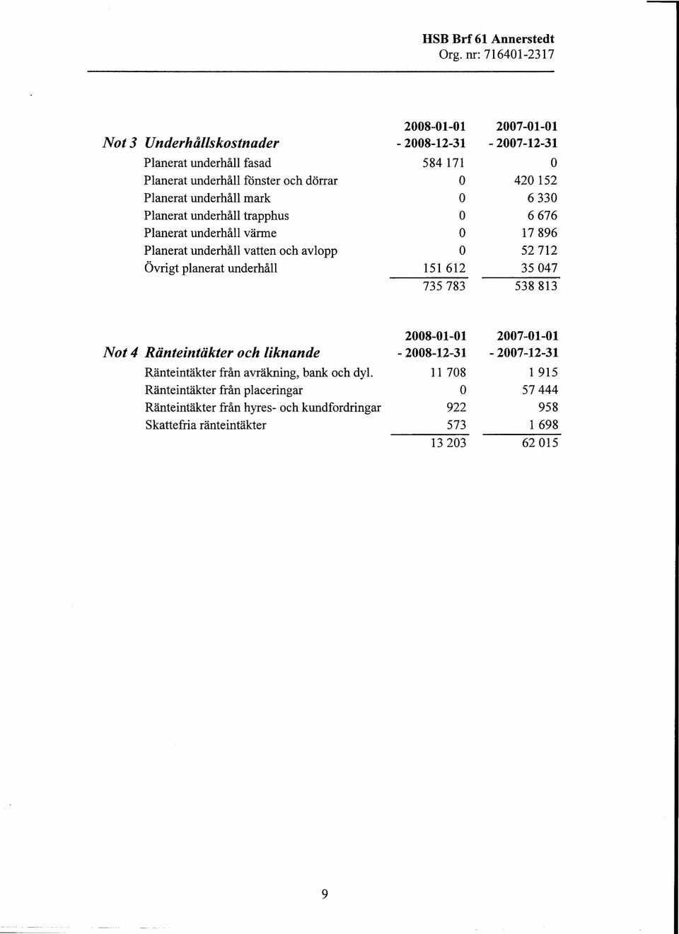 420152 6330 6676 17896 52712 35047 735783 538813 Not 4 Ränteintäkter och liknande Ränteintäkter från avräkning, bank och dyl.