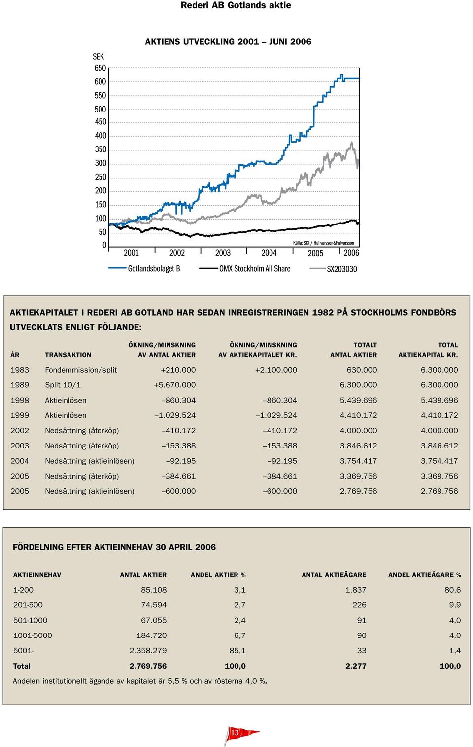 000 6.300.000 6.300.000 1998 Aktieinlösen 860.304 860.304 5.439.696 5.439.696 1999 Aktieinlösen 1.029.524 1.029.524 4.410.172 4.410.172 2002 Nedsättning (återköp) 410.172 410.172 4.000.000 4.000.000 2003 Nedsättning (återköp) 153.
