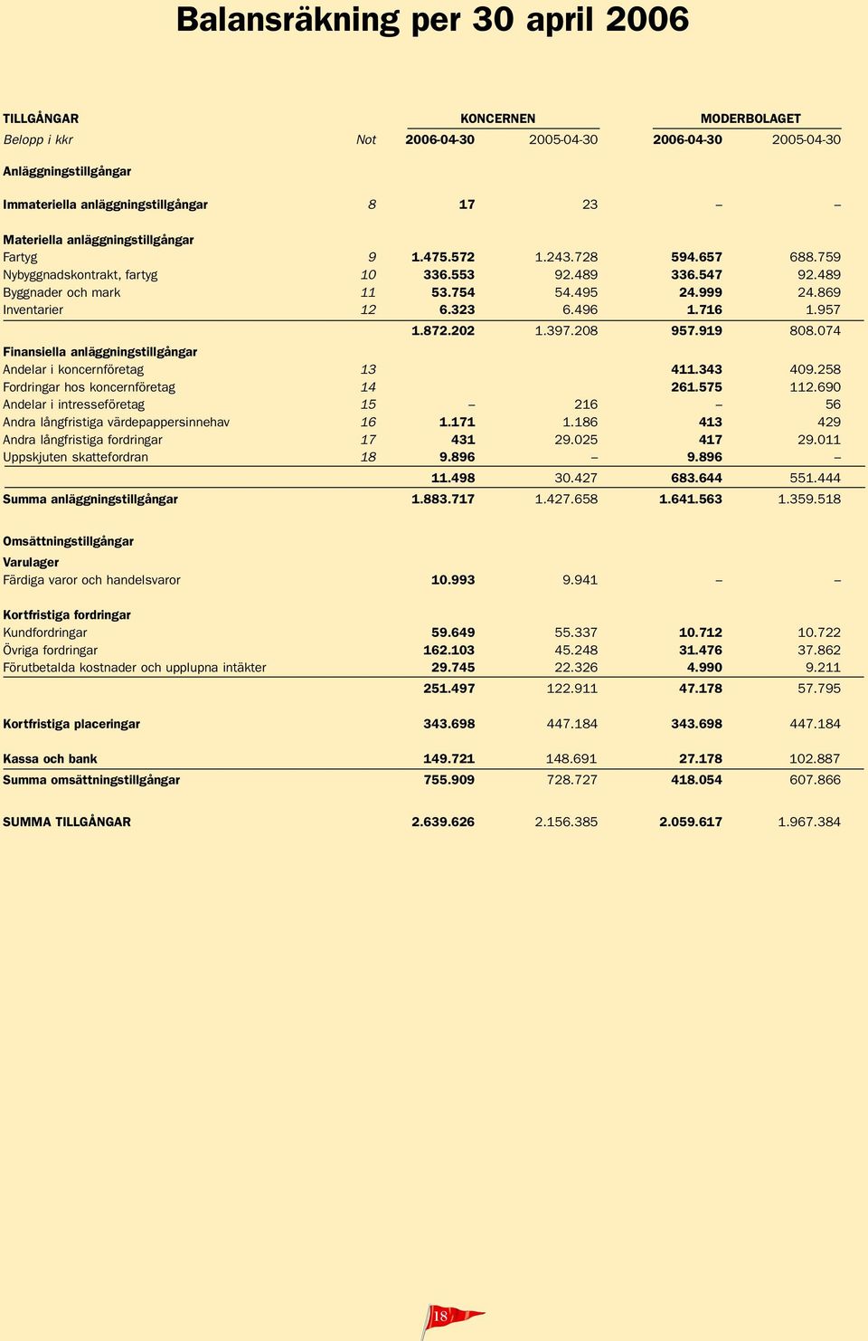 496 1.716 1.957 1.872.202 1.397.208 957.919 808.074 Finansiella anläggningstillgångar Andelar i koncernföretag 13 411.343 409.258 Fordringar hos koncernföretag 14 261.575 112.