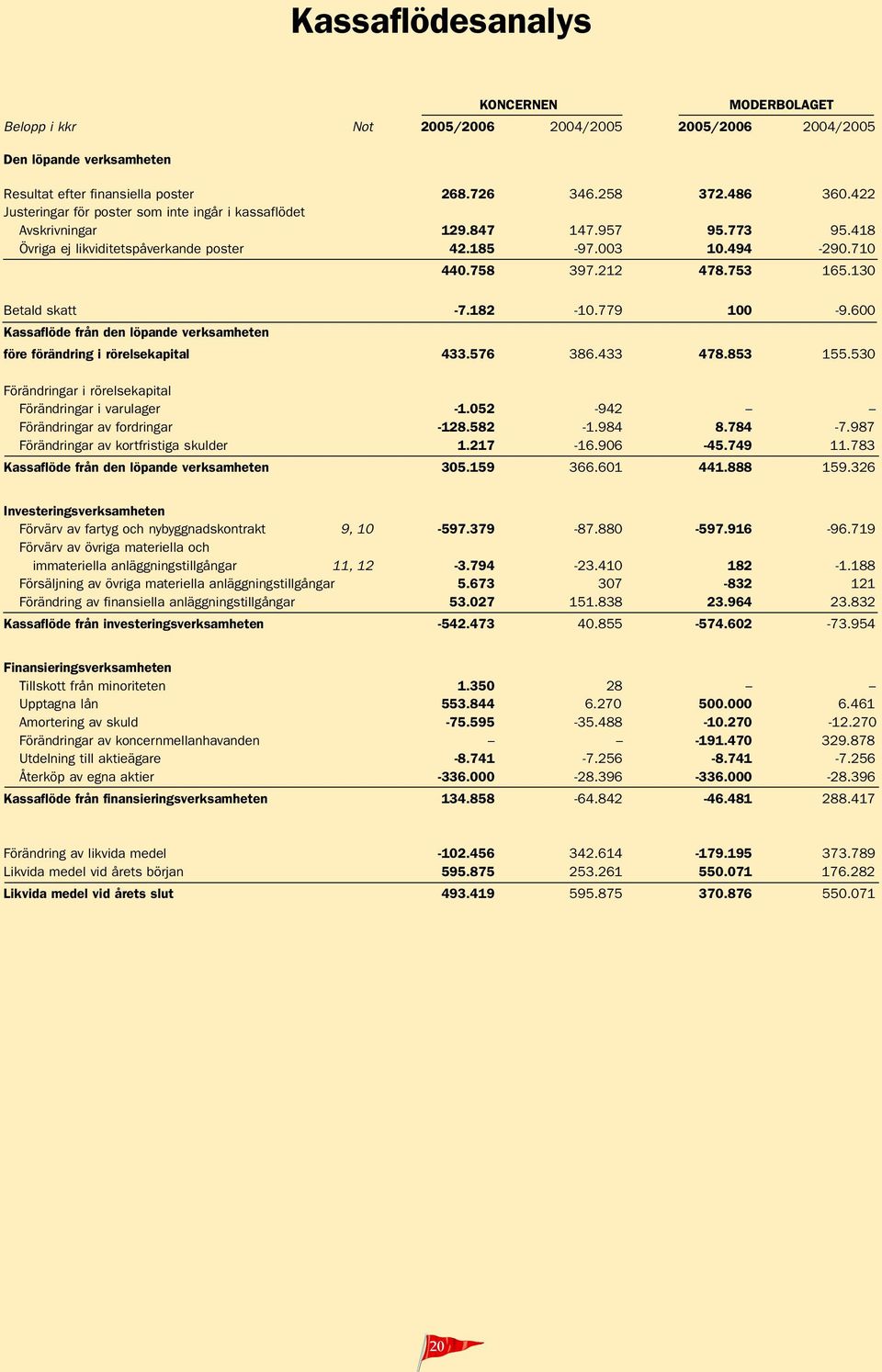 130 Betald skatt -7.182-10.779 100-9.600 Kassaflöde från den löpande verksamheten före förändring i rörelsekapital 433.576 386.433 478.853 155.