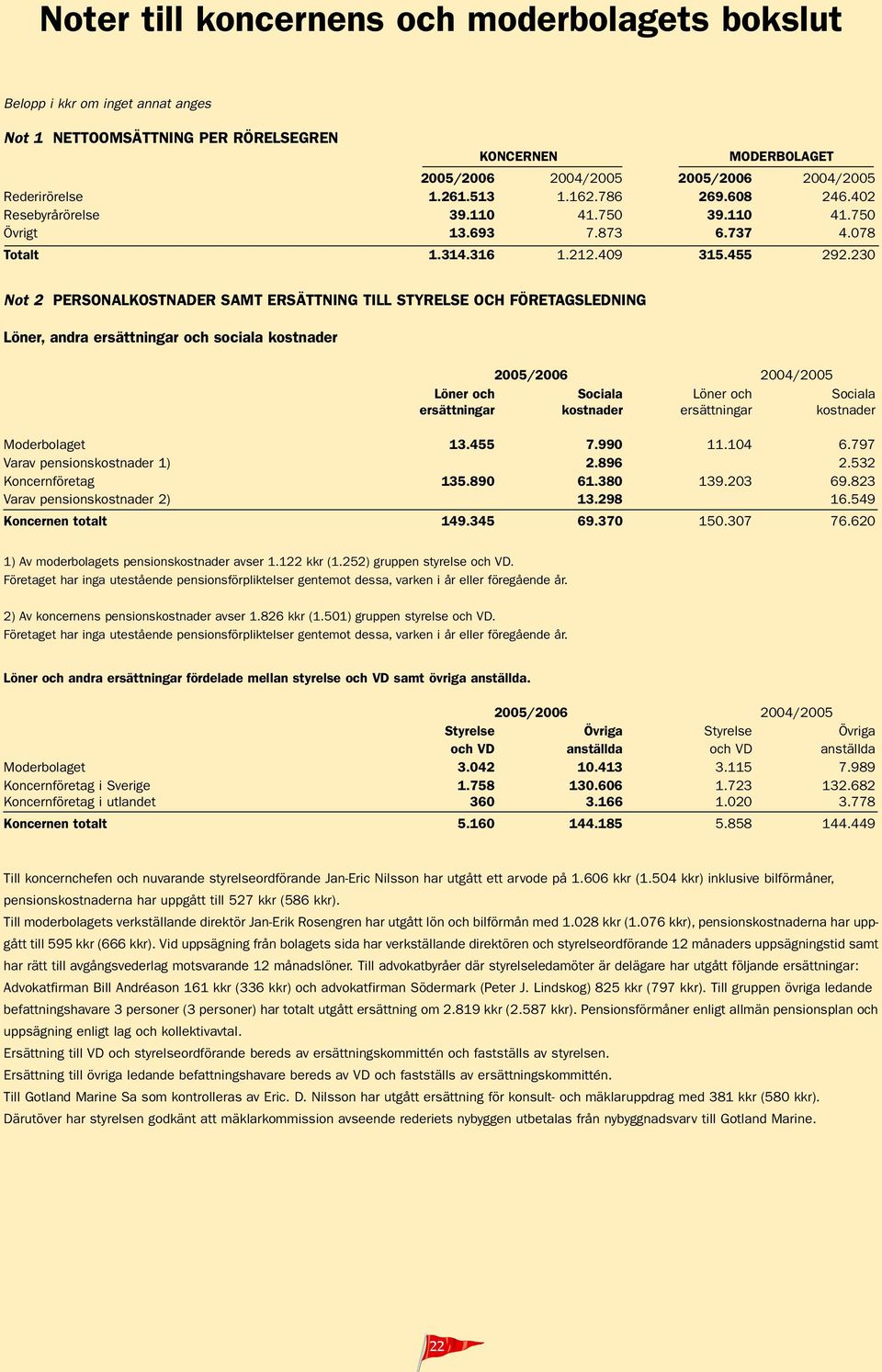 230 Not 2 PERSONALKOSTNADER samt ersättning till styrelse och företagsledning Löner, andra ersättningar och sociala kostnader 2005/2006 2004/2005 Löner och Sociala Löner och Sociala ersättningar