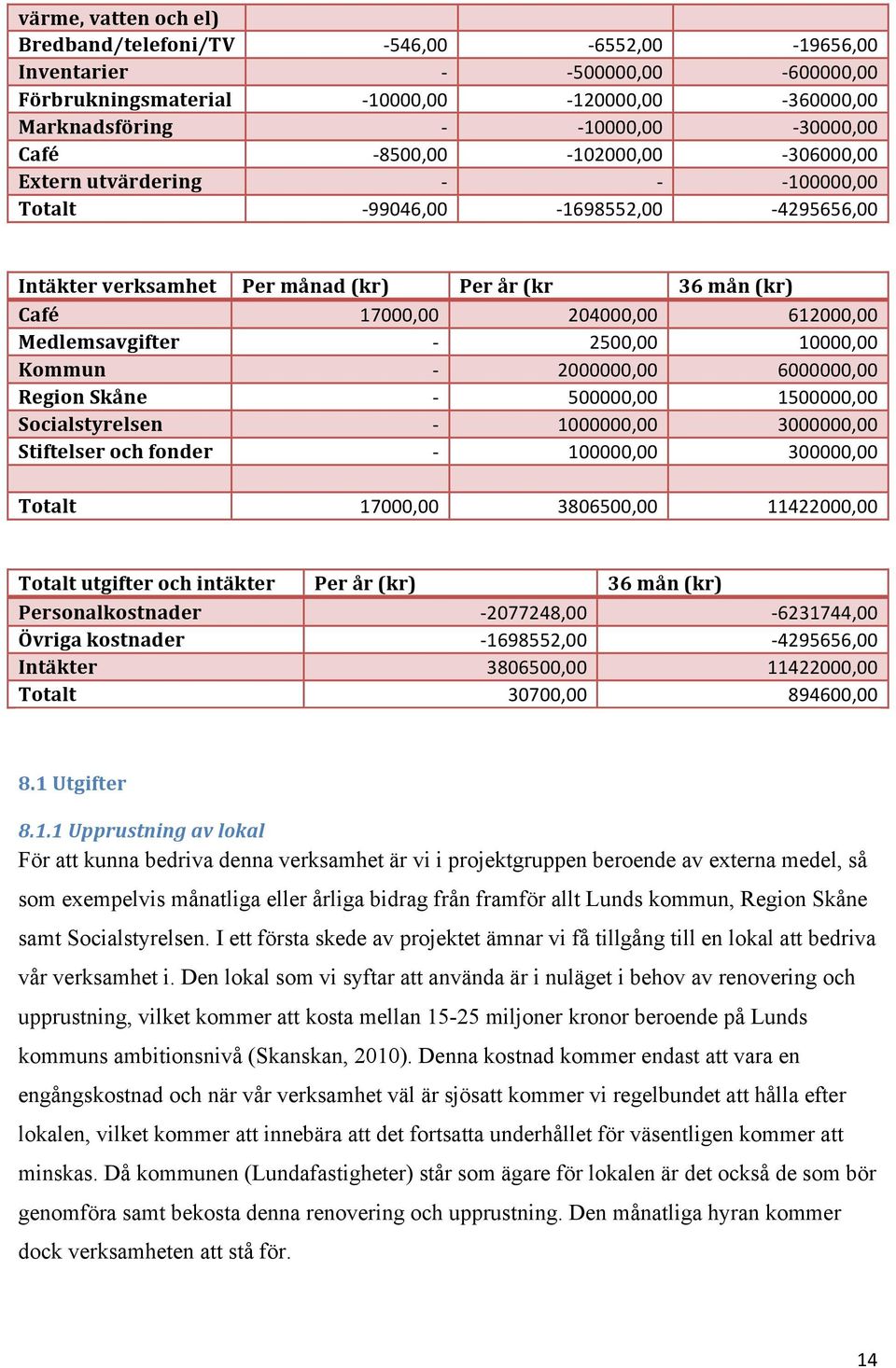 Medlemsavgifter - 2500,00 10000,00 Kommun - 2000000,00 6000000,00 Region Skåne - 500000,00 1500000,00 Socialstyrelsen - 1000000,00 3000000,00 Stiftelser och fonder - 100000,00 300000,00 Totalt