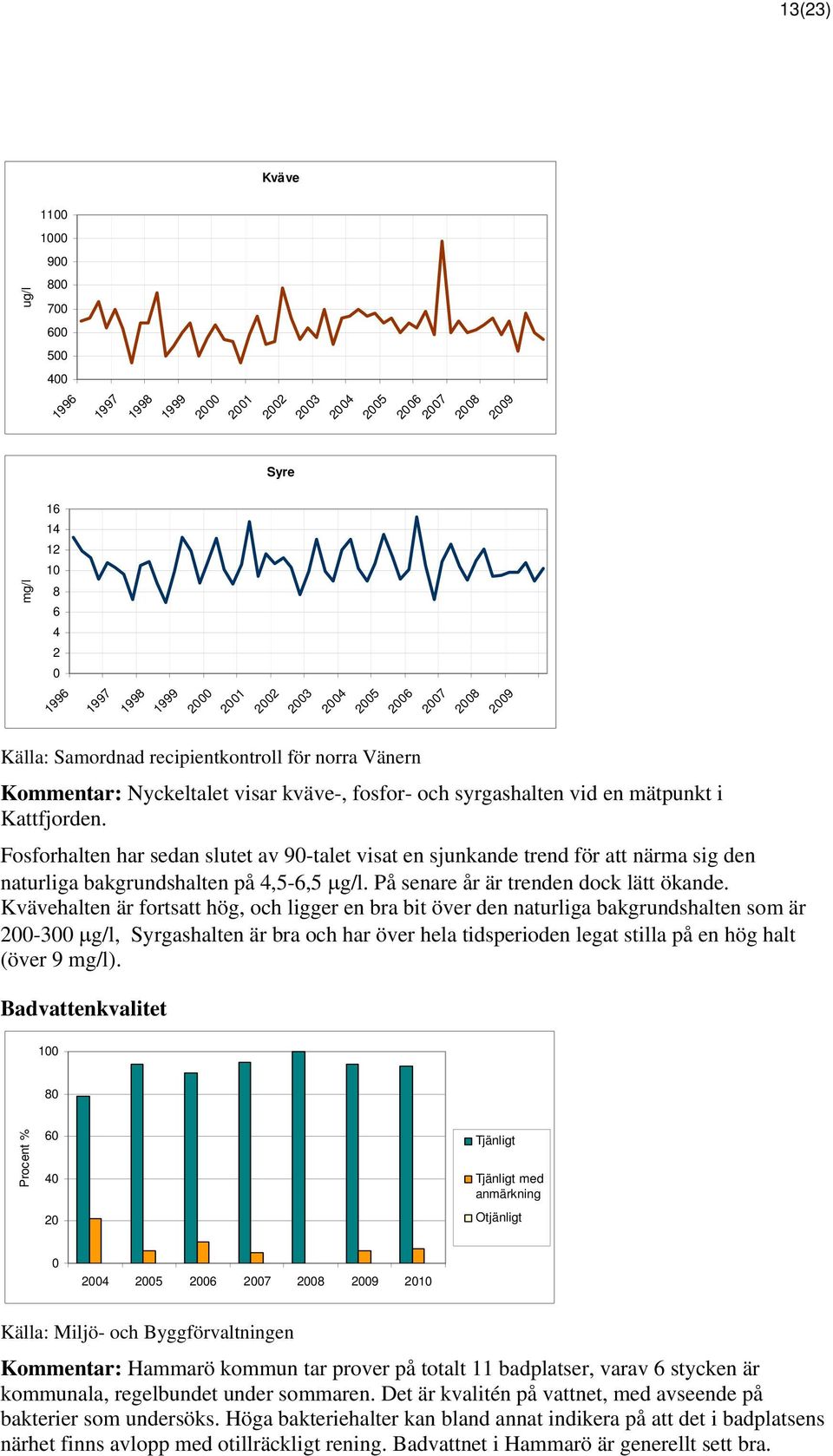 Fosforhalten har sedan slutet av 9-talet visat en sjunkande trend för att närma sig den naturliga bakgrundshalten på 4,5-6,5 g/l. På senare år är trenden dock lätt ökande.