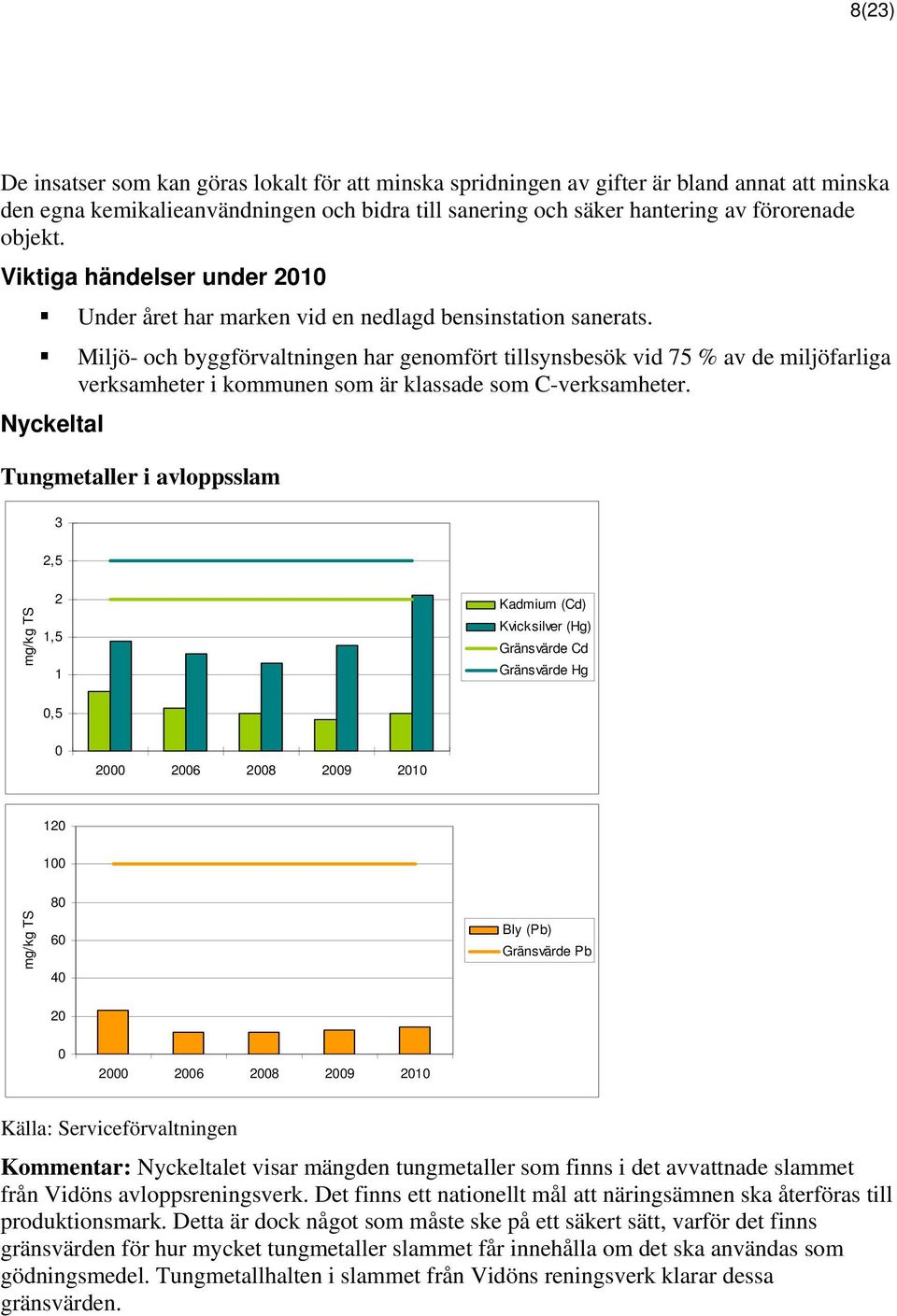 Miljö- och byggförvaltningen har genomfört tillsynsbesök vid 75 % av de miljöfarliga verksamheter i kommunen som är klassade som C-verksamheter.