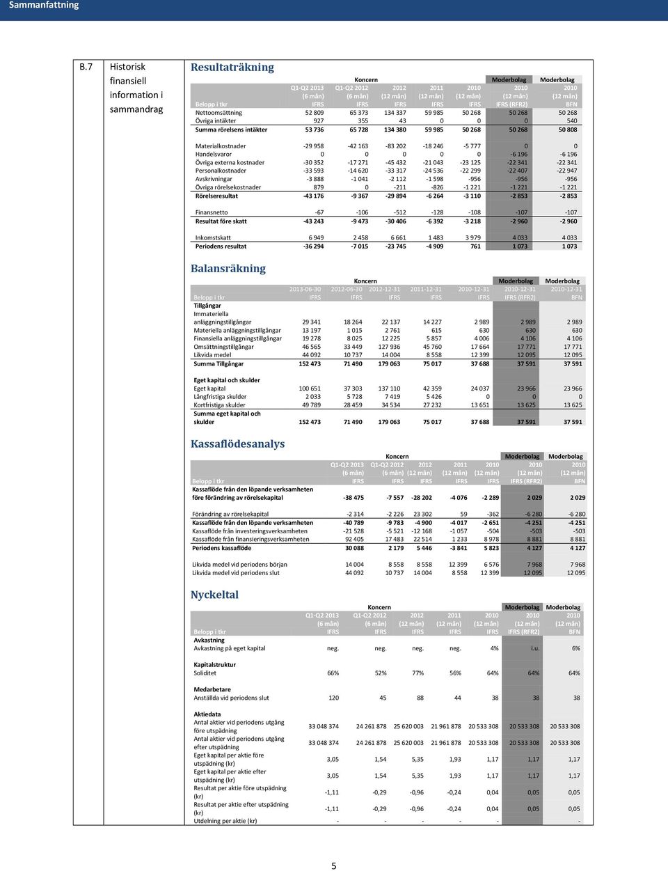 (12 mån) IFRS IFRS IFRS IFRS IFRS (RFR2) BFN Belopp i tkr Nettoomsättning 52 809 65 373 134 337 59 985 50 268 50 268 50 268 Övriga intäkter 927 355 43 0 0 0 540 Summa rörelsens intäkter 53 736 65 728