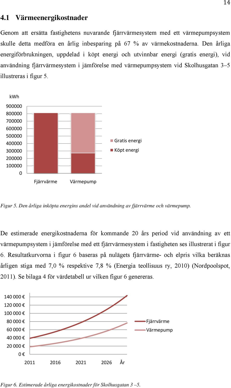 5. kwh 900000 800000 700000 600000 500000 400000 300000 200000 100000 0 Fjärrvärme Värmepump Gratis energi Köpt energi Figur 5.