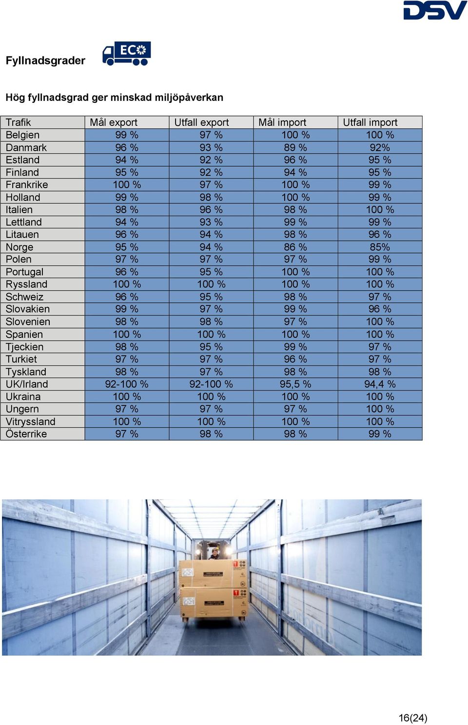 Polen 97 % 97 % 97 % 99 % Portugal 96 % 95 % 100 % 100 % Ryssland 100 % 100 % 100 % 100 % Schweiz 96 % 95 % 98 % 97 % Slovakien 99 % 97 % 99 % 96 % Slovenien 98 % 98 % 97 % 100 % Spanien 100 % 100 %