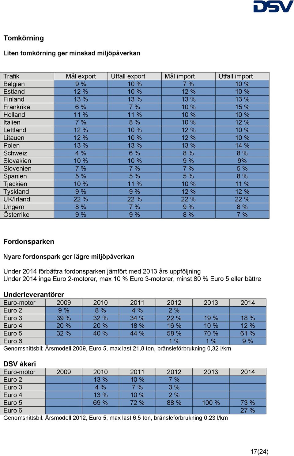 10 % 10 % 9 % 9% Slovenien 7 % 7 % 7 % 5 % Spanien 5 % 5 % 5 % 8 % Tjeckien 10 % 11 % 10 % 11 % Tyskland 9 % 9 % 12 % 12 % UK/Irland 22 % 22 % 22 % 22 % Ungern 8 % 7 % 9 % 8 % Österrike 9 % 9 % 8 % 7