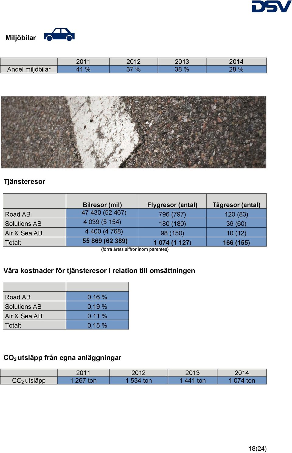 1 074 (1 127) 166 (155) (förra årets siffror inom parentes) Våra kostnader för tjänsteresor i relation till omsättningen Road AB 0,16 % Solutions AB