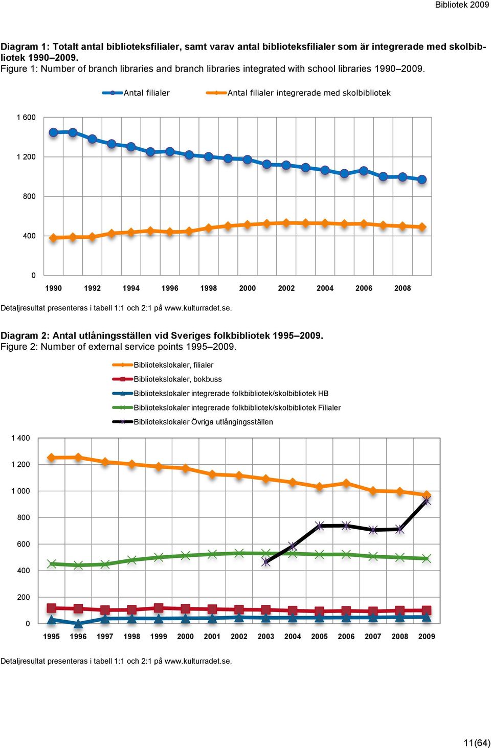 Antal filialer Antal filialer integrerade med skolbibliotek 1 600 1 200 800 400 0 1990 1992 1994 1996 1998 2000 2002 2004 2006 2008 Detaljresultat presenteras i tabell 1:1 och 2:1 på www.kulturradet.