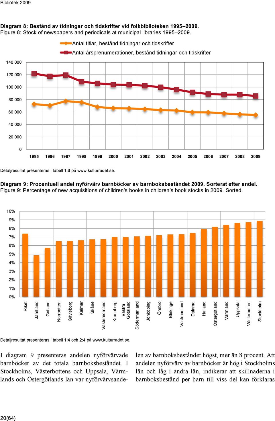 2002 2003 2004 2005 2006 2007 2008 2009 Detaljresultat presenteras i tabell 1:6 på www.kulturradet.se. Diagram 9: Procentuell andel nyförvärv barnböcker av barnboksbeståndet 2009.