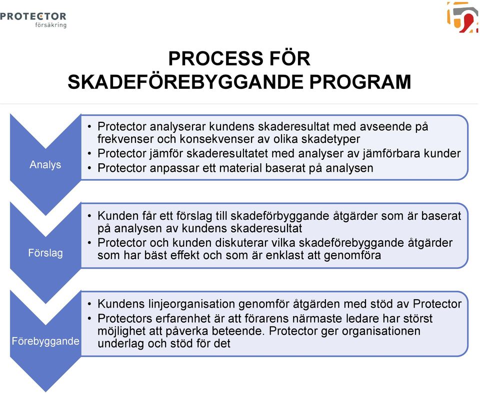 analysen av kundens skaderesultat Protector och kunden diskuterar vilka skadeförebyggande åtgärder som har bäst effekt och som är enklast att genomföra Förebyggande Kundens