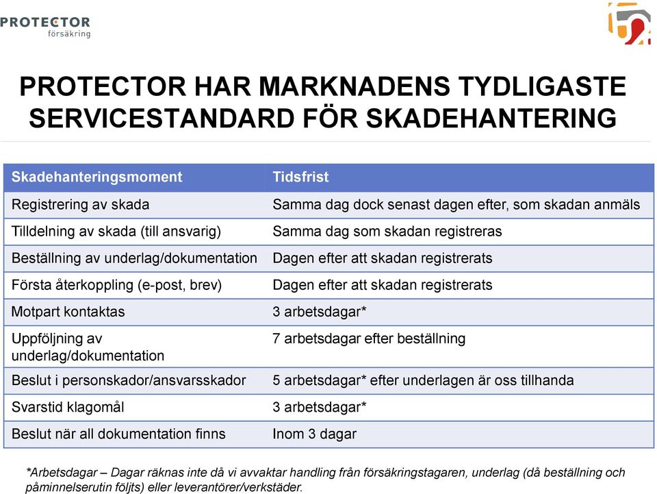 senast dagen efter, som skadan anmäls Samma dag som skadan registreras Dagen efter att skadan registrerats Dagen efter att skadan registrerats 3 arbetsdagar* 7 arbetsdagar efter beställning 5