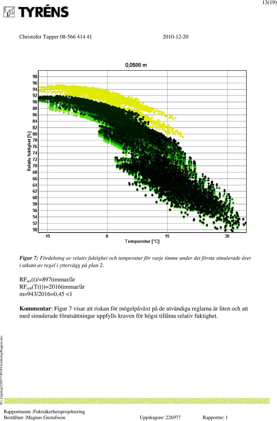 RF act (t)/=897timmar/år RF crit (T(t))=2016timmar/år m=943/2016=0,45 <1 Kommentar: Figur 7 visar