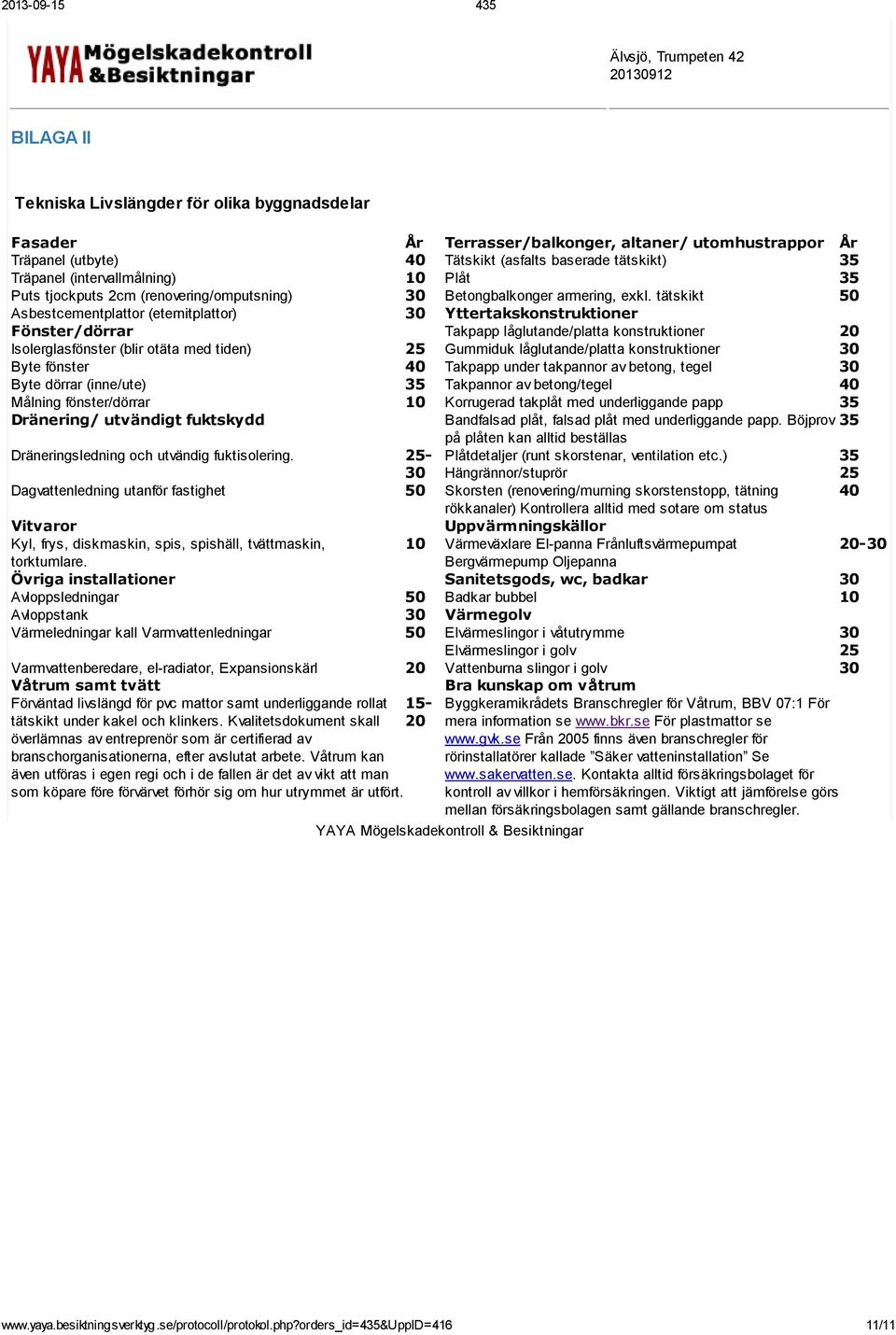 tätskikt 50 Asbestcementplattor (eternitplattor) 30 Yttertakskonstruktioner Fönster/dörrar Takpapp låglutande/platta konstruktioner 20 Isolerglasfönster (blir otäta med tiden) 25 Gummiduk