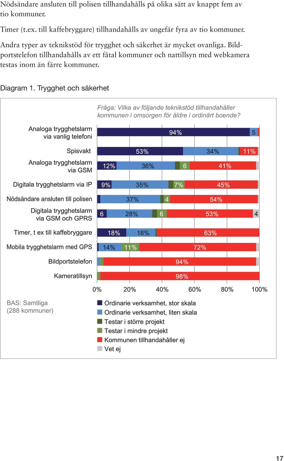 Andra typer av teknikstöd för trygghet och säkerhet är mycket ovanliga.