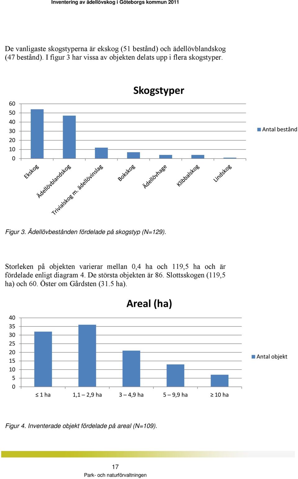 Ädellövbestånden fördelade på skogstyp (N=129). Storleken på objekten varierar mellan 0,4 ha och 119,5 ha och är fördelade enligt diagram 4.