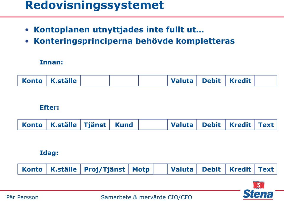 ställe Valuta Debit Kredit Efter: Konto K.