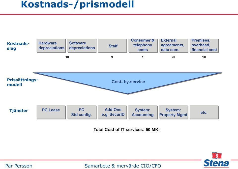 Premises, overhead, financial cost 10 9 1 20 10 Prissättningsmodell Cost- by-service