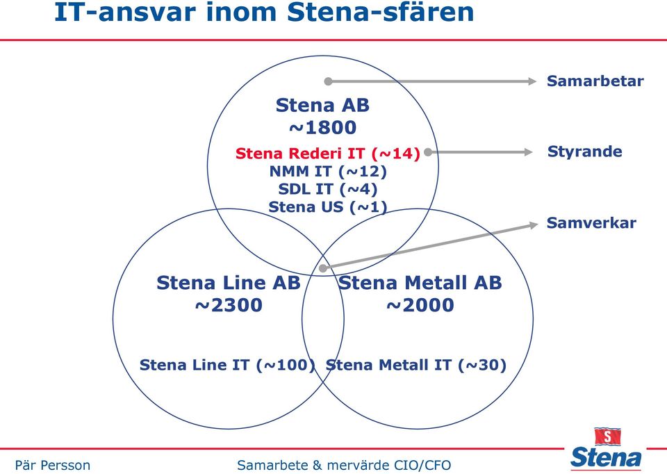 Samarbetar Styrande Samverkar Stena Line AB ~2300