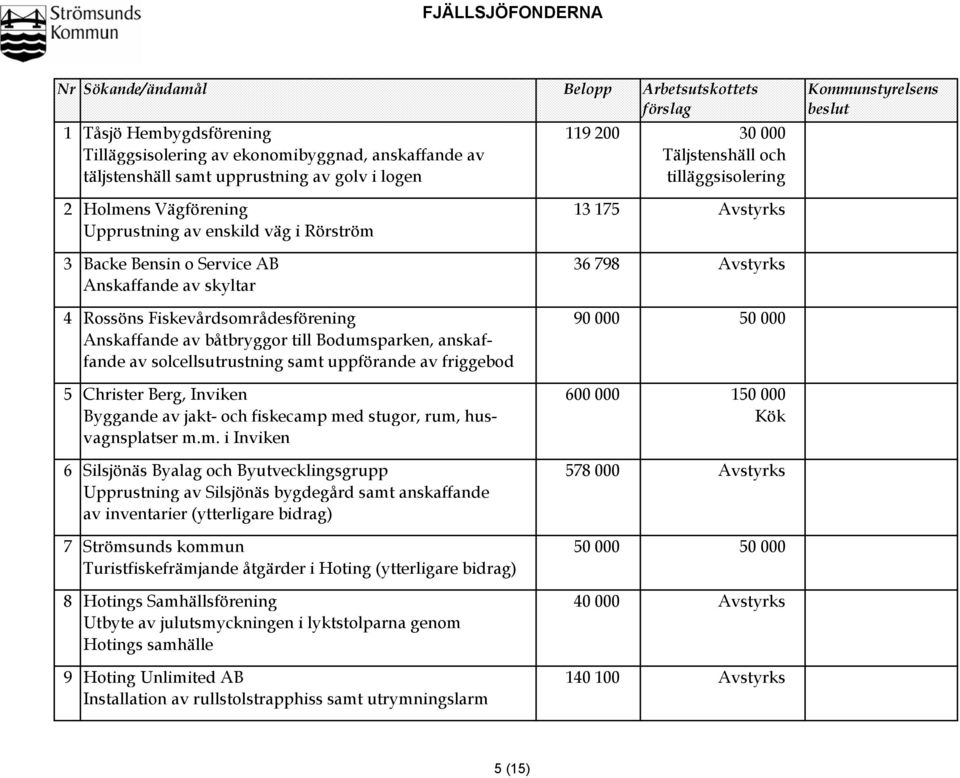 Rossöns Fiskevårdsområdesförening 90 000 50 000 Anskaffande av båtbryggor till Bodumsparken, anskaffande av solcellsutrustning samt uppförande av friggebod 5 Christer Berg, Inviken 600 000 150 000